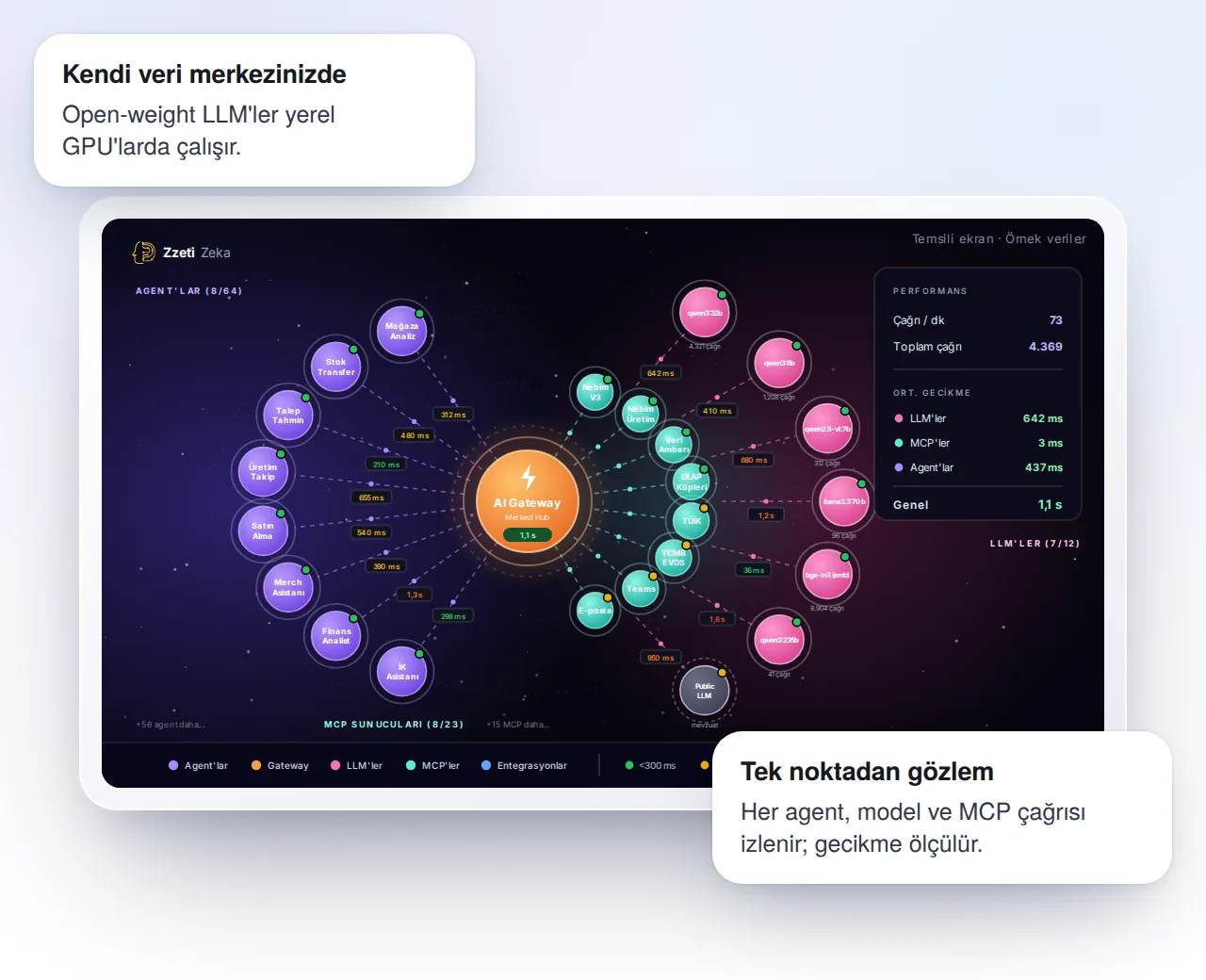 Zzeti AI Gateway topology: agents, MCP servers and open-weight LLMs on local GPUs, with latency measured per call (representative screen, sample data)